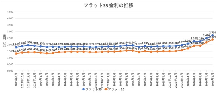 R073-フラット35金利の推移