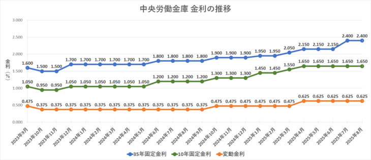 金利グラフ　中央労働金庫