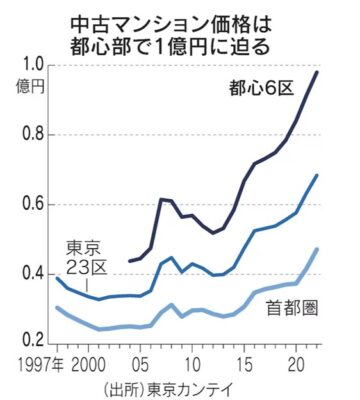 中古マンション価格は都心部で1億円に迫る