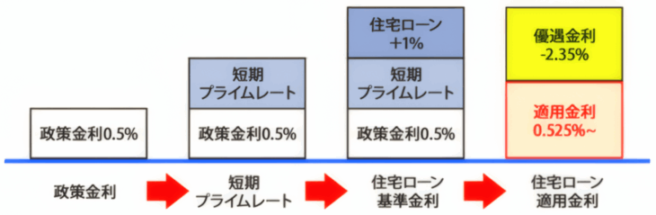 S071-住宅ローン金利の仕組み