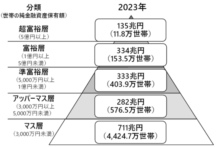 S057_金融資産保有額