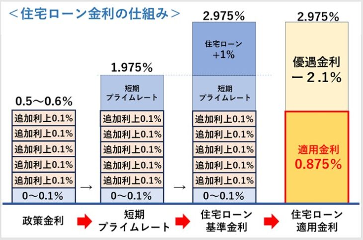 511-2_住宅ローン金利の仕組み④