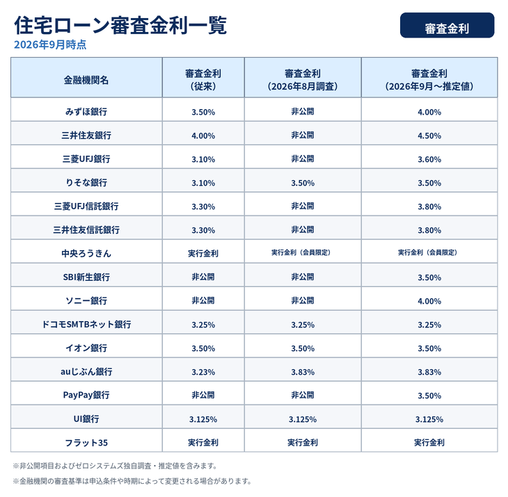 住宅ローン審査金利一覧_2026年9月
