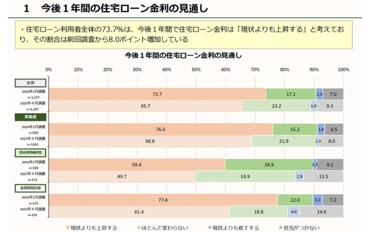 202603-住宅ローン金利の見直し