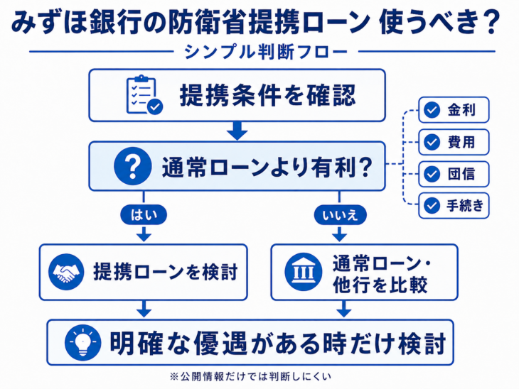 みずほ銀行の提携住宅ローン 使うべき？ シンプル判断フロー