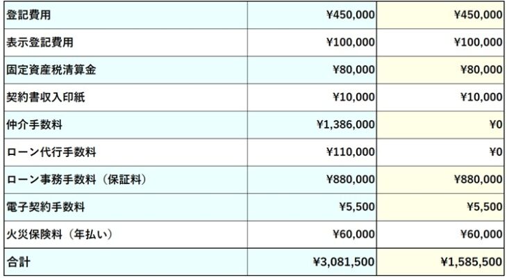 S111-諸費用を節約した場合との比較