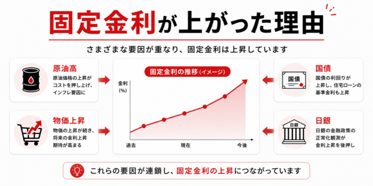 S104_固定金利が上がった理由