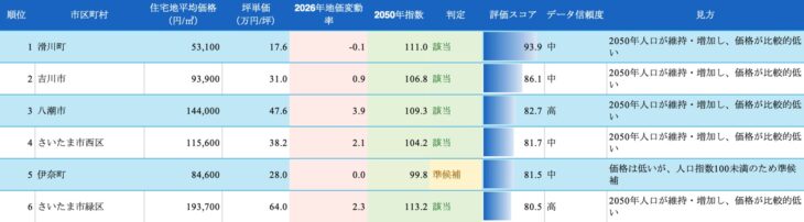 R094_今は安いのに、2050年も人口が増える街TOP5