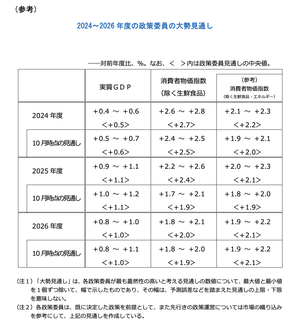 S029_消費者物価指数見通し