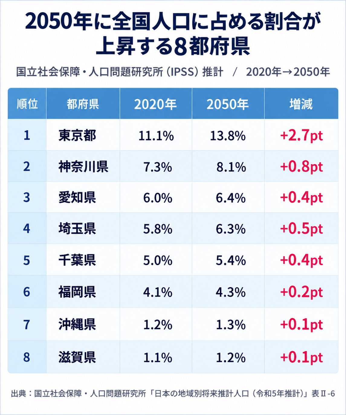 2050年に全国人口に占める割合が上昇する8都府県
