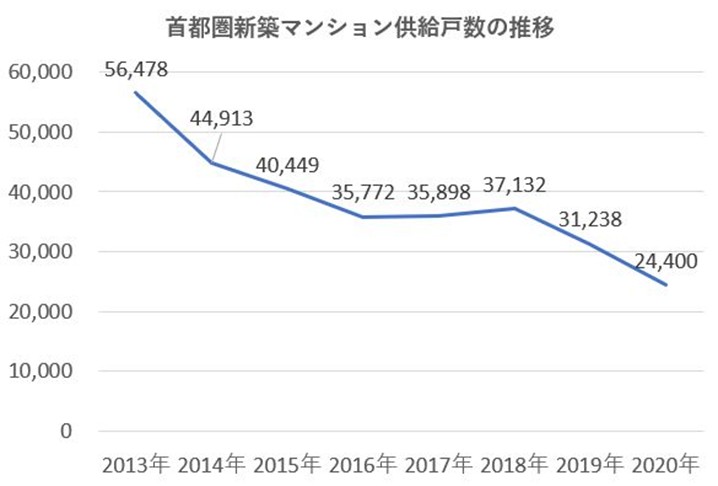 S057_マンション供給戸数の推移