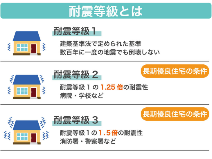 S010_耐震等級とは