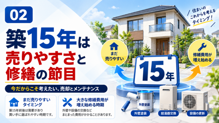 築15年の住宅と修繕・売却タイミングを示すイメージ