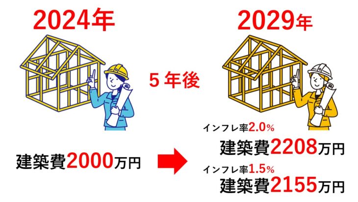 496-2 建築費原価2024→2029