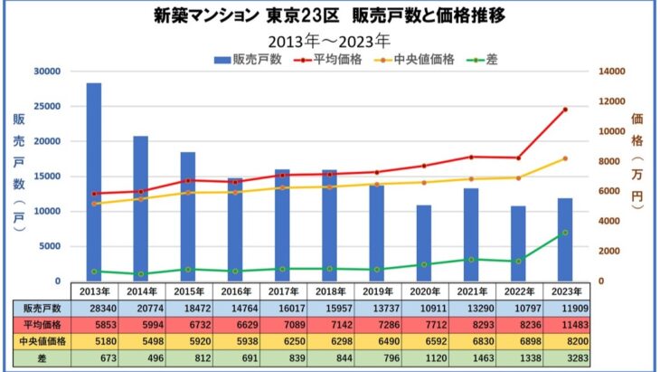 S0921_マンション販売と数と価格推移