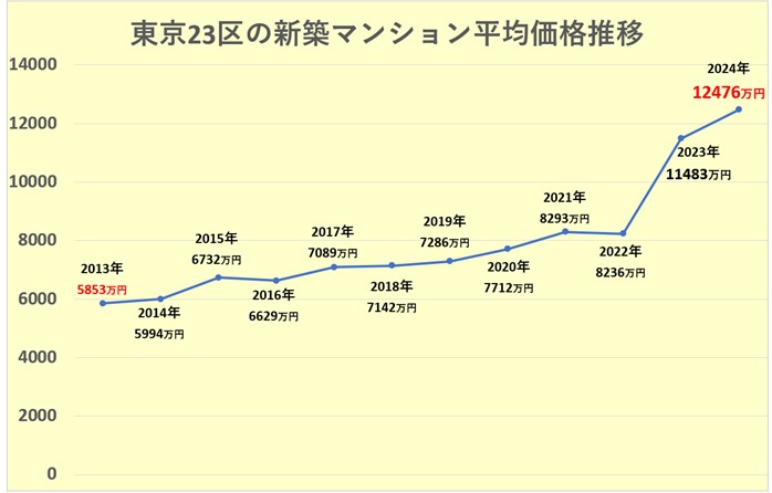 506-2_23区新築マンション平均価格推移