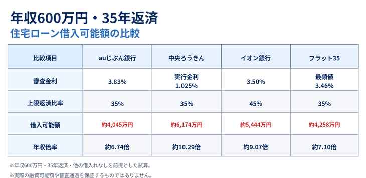年収600万円_住宅ローン借入可能額比較