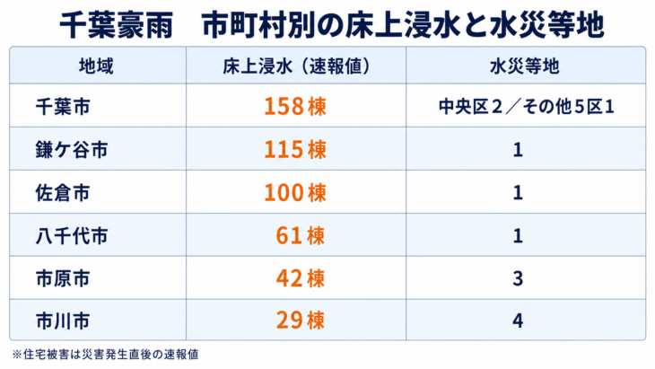 千葉県_市町村別住宅浸水被害