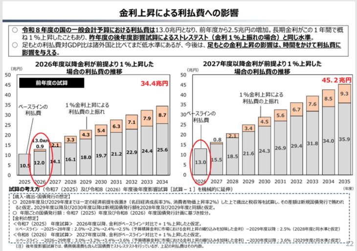S113-財務省資料「金利上昇による利払い費の影響」