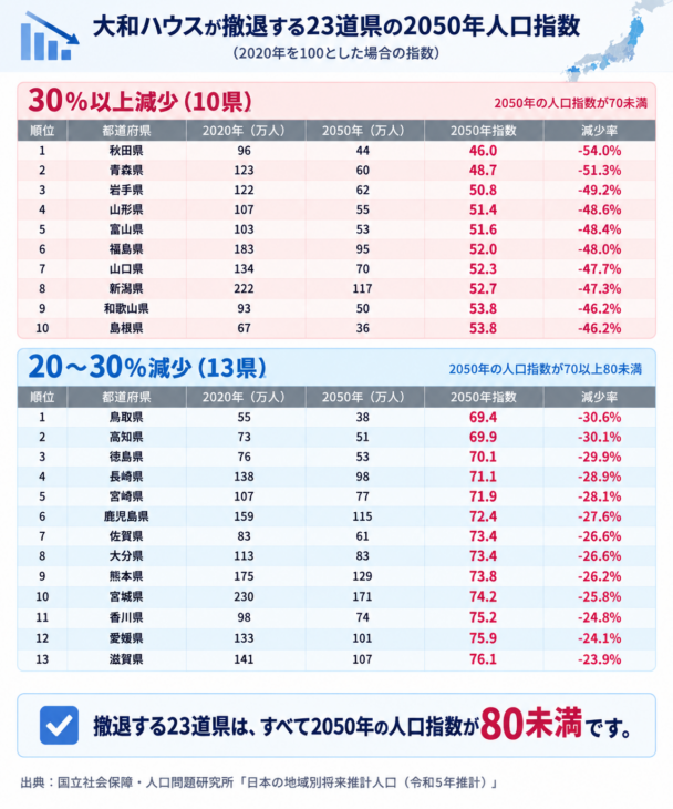 大和ハウス撤退地域の人口指数