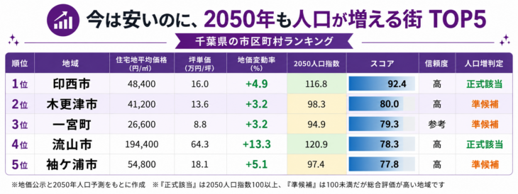 今は安いのに2050年も人口が増える街TOP5