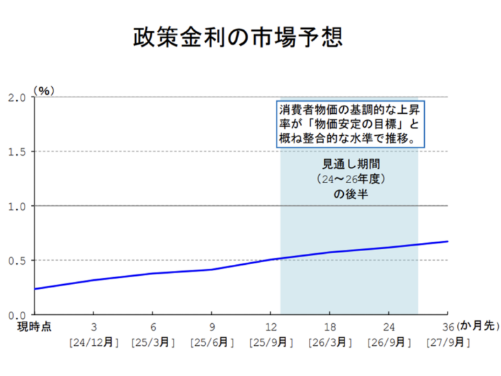 S029_政策金利の市場予想