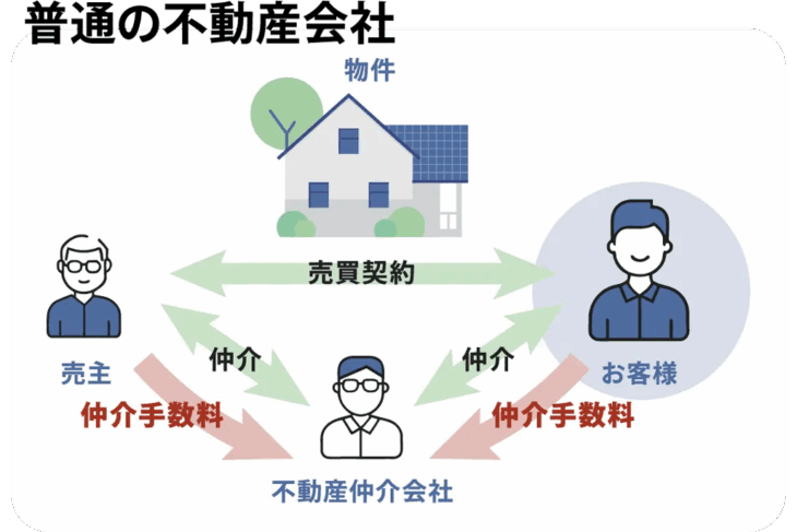 一般的な不動産仲介会社