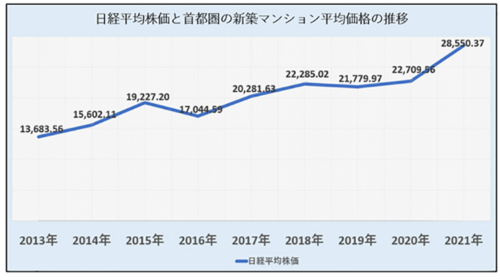日経平均2013-2021