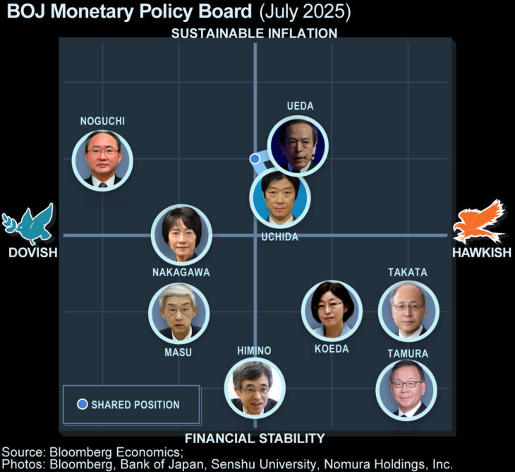 BOJ Monetary Policy Board (July 2025)
SUSTAINABLE INFLATION