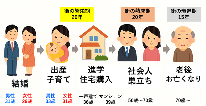 S055_人の一生 ライフサイクル