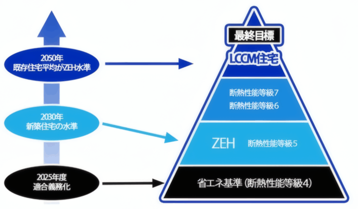 新築住宅の省エネ基準目標