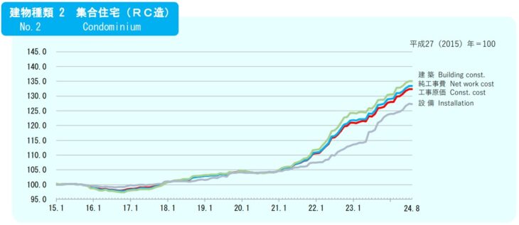 S0921_建設物価建築費指数