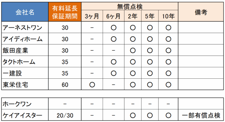 S070-各社保証期間