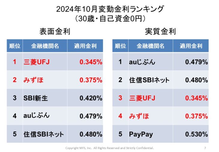 S007_202410変動金利ランキング