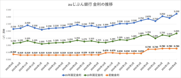 金利グラフ　auじぶん銀行