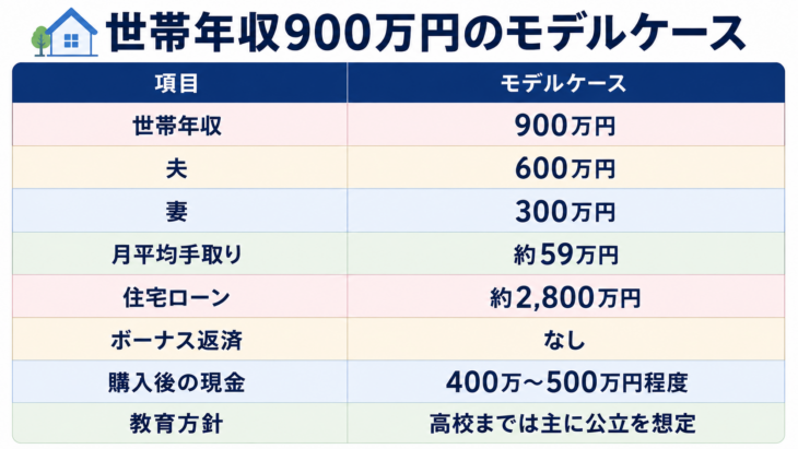 夫600万円＋妻300万円のモデルケース