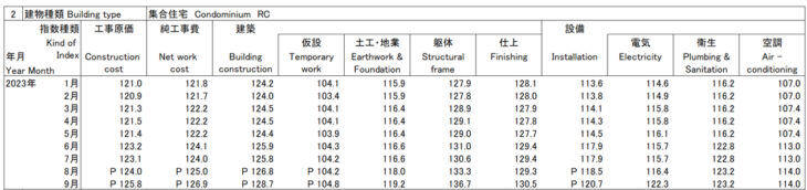 202309建設物価-建築費指数（マンション）