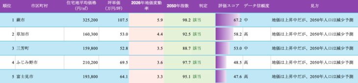 R094_地価は上がっているのに人口は減る街TOP5