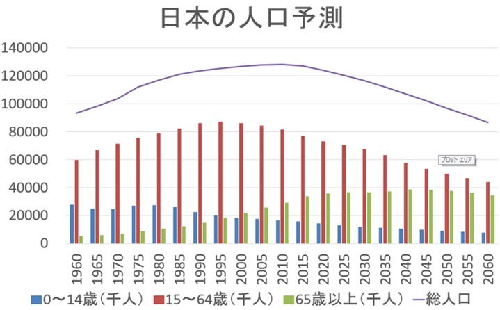 日本の人口予測