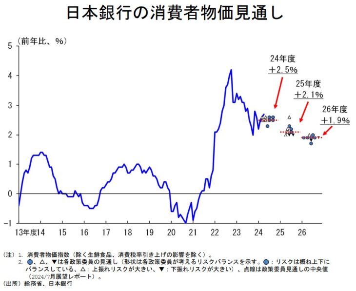 S003_日銀 消費者物価見通し