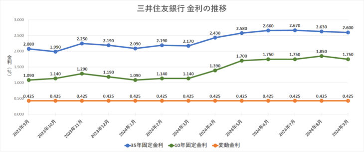 金利グラフ　三井住友銀行