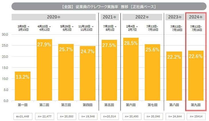 S004_テレワークに関する調査