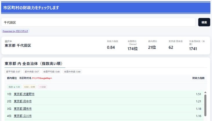 市区町村 財政力 格付けチェック_サンプル