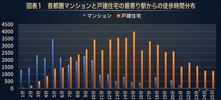 首都圏マンションと戸建住宅の最寄り駅からの徒歩時間分布