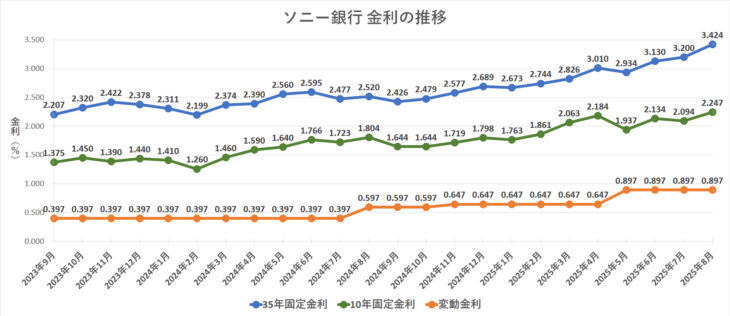 金利グラフ　ソニー銀行