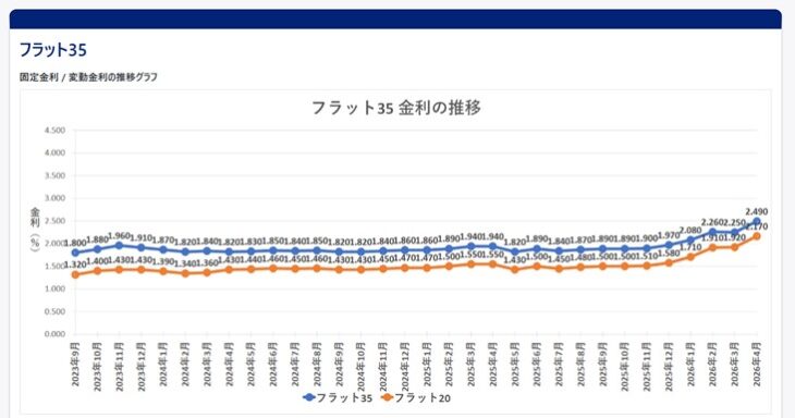 S111-フラット35金利推移