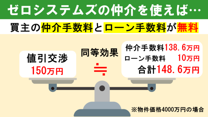ゼロシステムズなら値引交渉150万円と同等効果