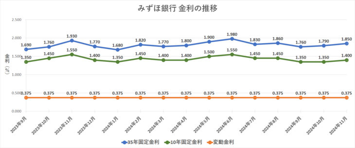 金利グラフ　みずほ銀行