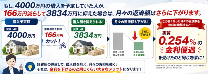 R076-諸費用節約の効果
