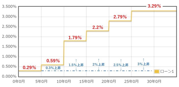512-2_金利上昇グラフ